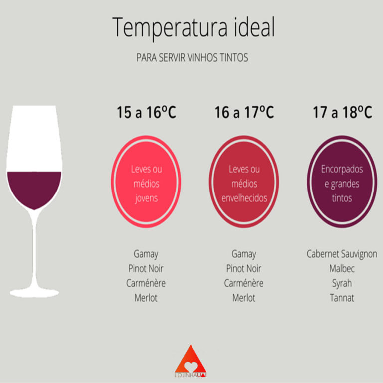 Temperatura Ideal para Vinho Tinto e Branco Guia Completo