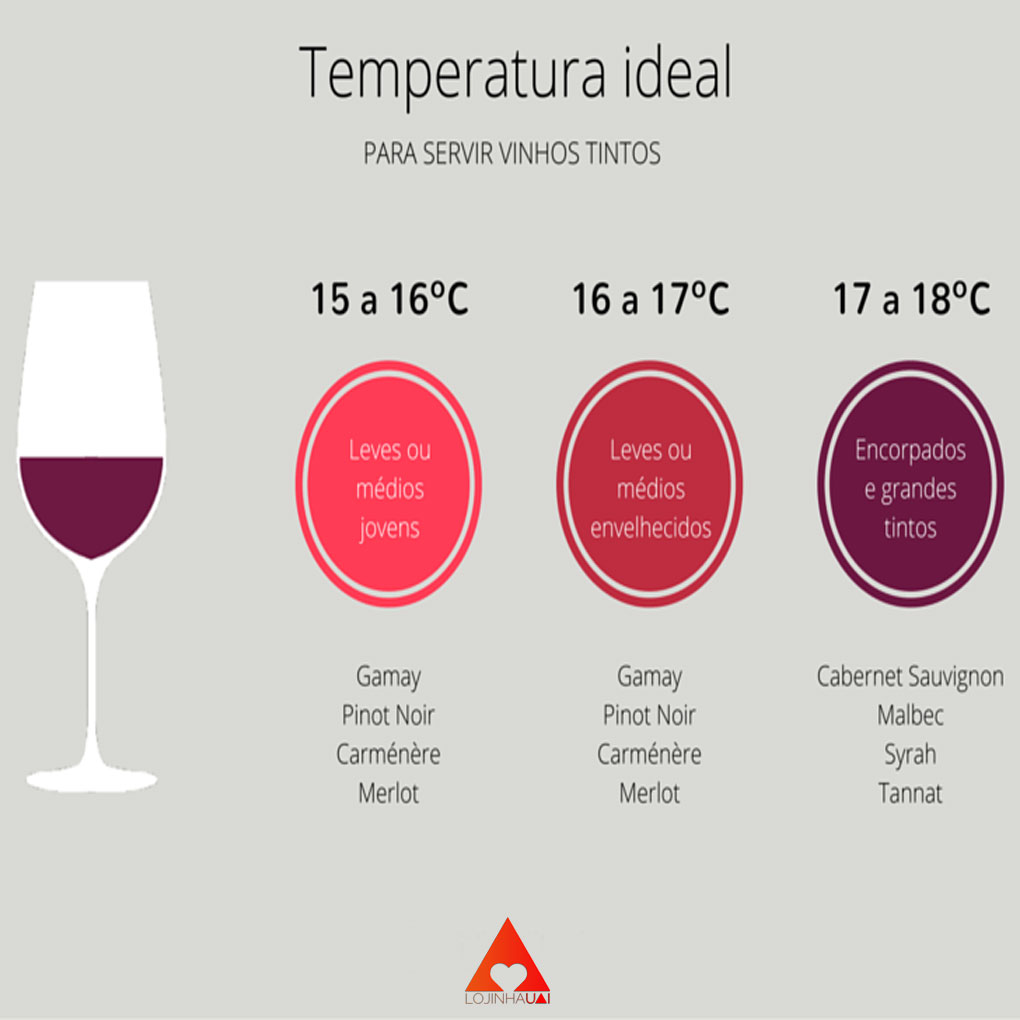 Escala com a temperatura ideal para vinho tinto