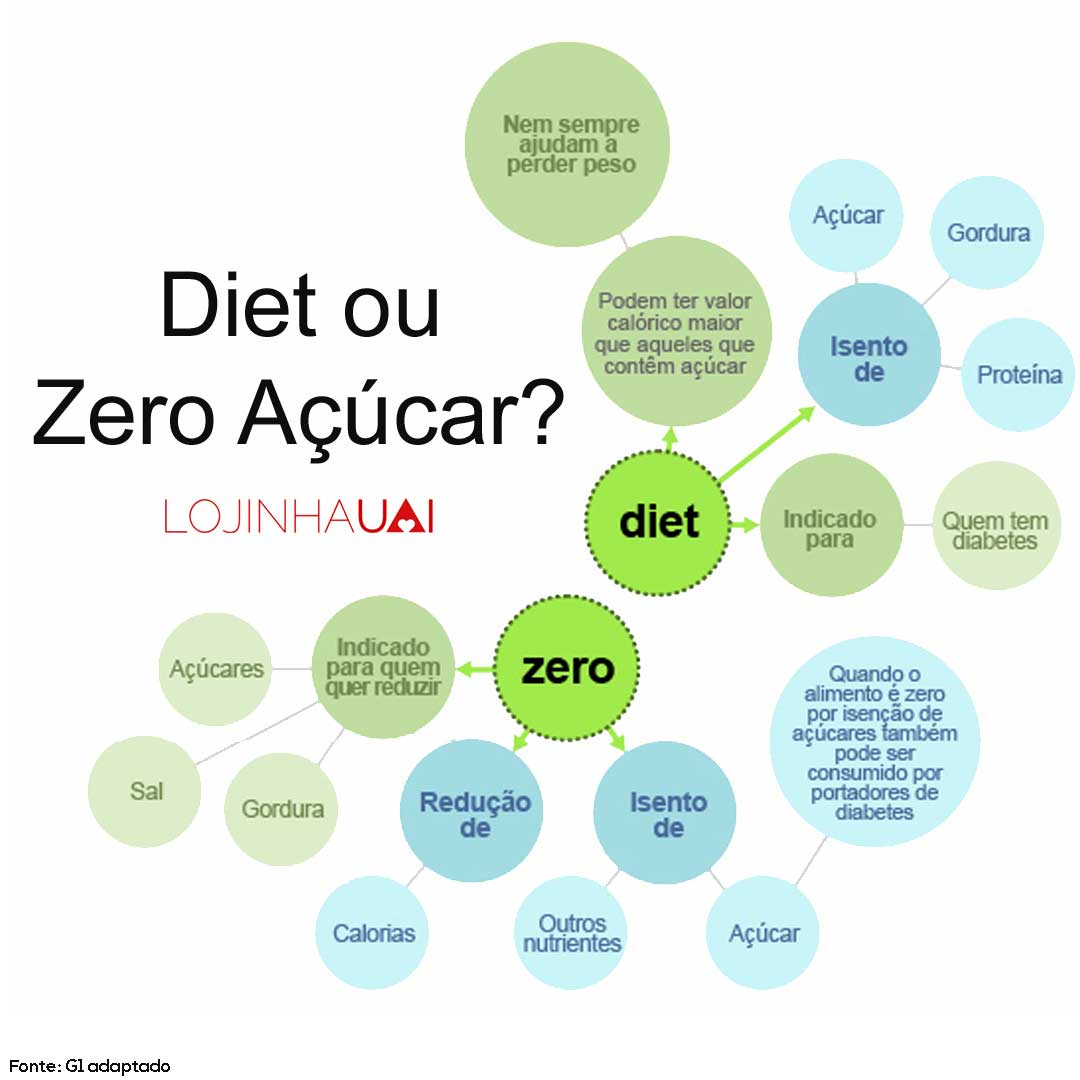 Infográfico ilustrativo da diferença entre cada tipo de alimento